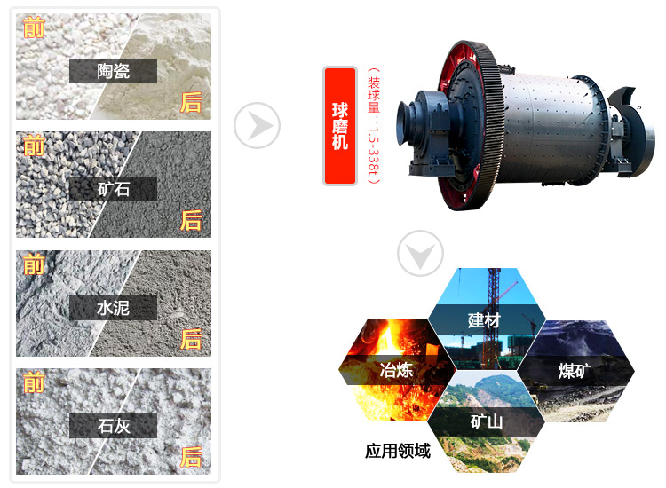 球磨機應用于多種領域