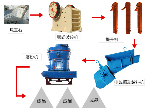 焦寶石磨粉生產線流程