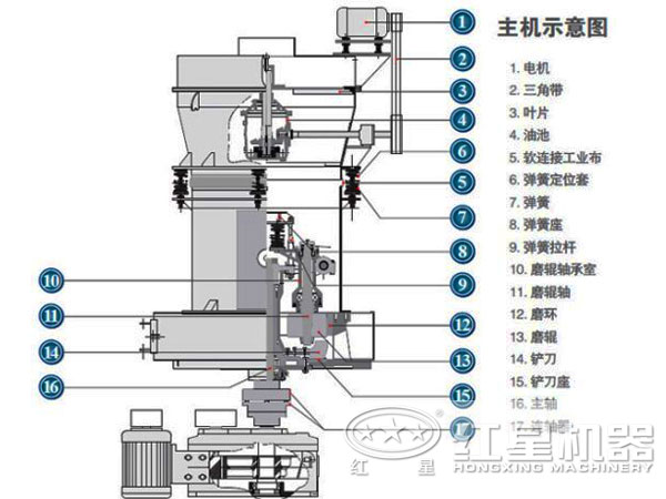 雷蒙磨粉機研磨結構圖