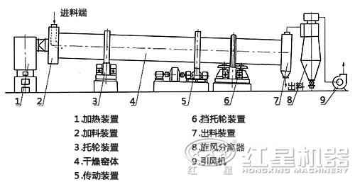 泥煤烘干機結構圖