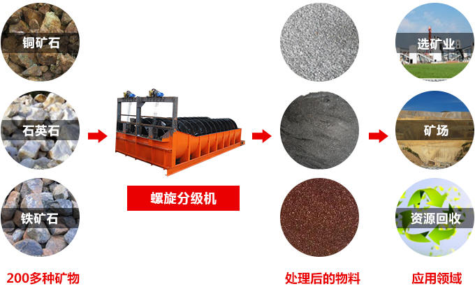 螺旋分級機適用范圍及應(yīng)用領(lǐng)域