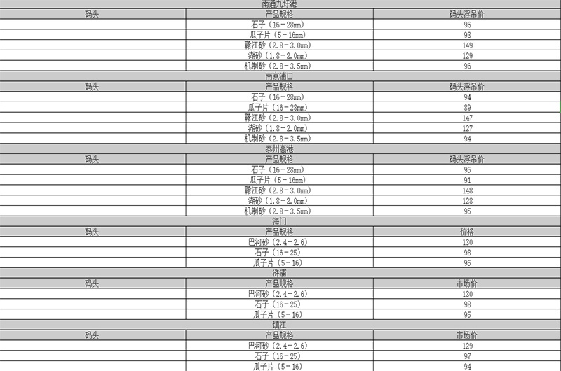 2019年上半年部分地區沙子價格