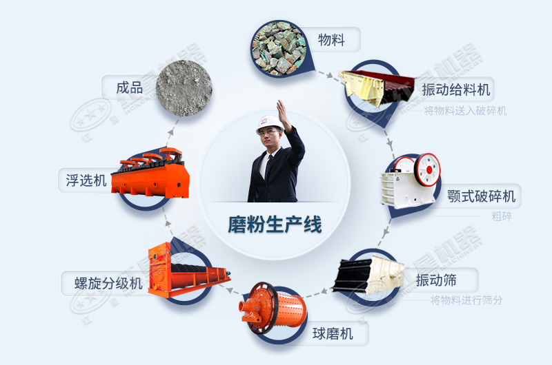 石灰石磨粉生產流程